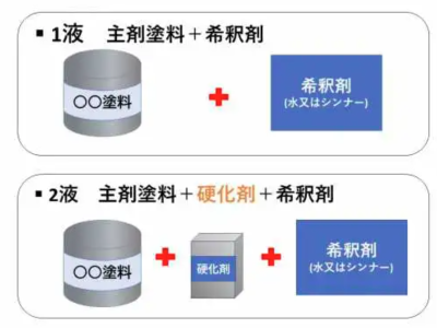 松本市　外壁塗装　屋根塗装　塗料１液と２液